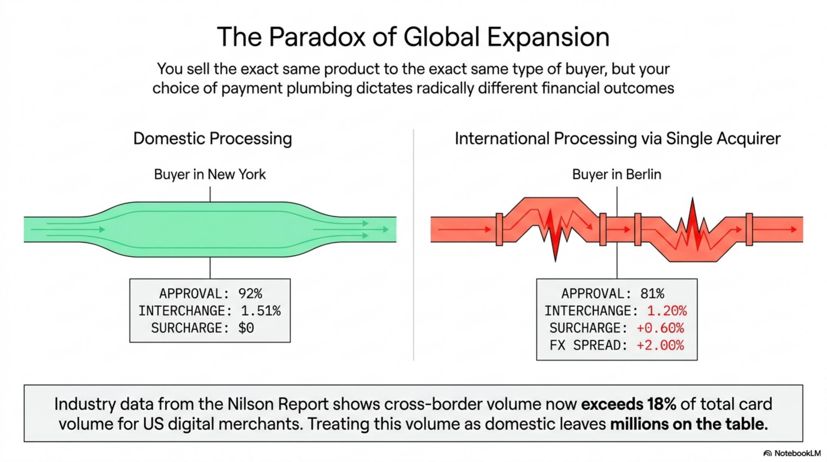Single-acquirer cross-border stack versus split local acquiring on $780K of non-US monthly volume.