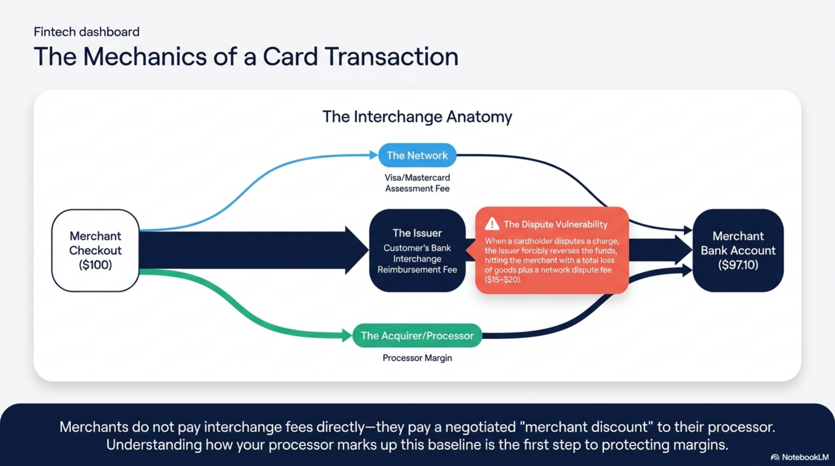 Effective AI dispute tool cost by monthly card-not-present volume.