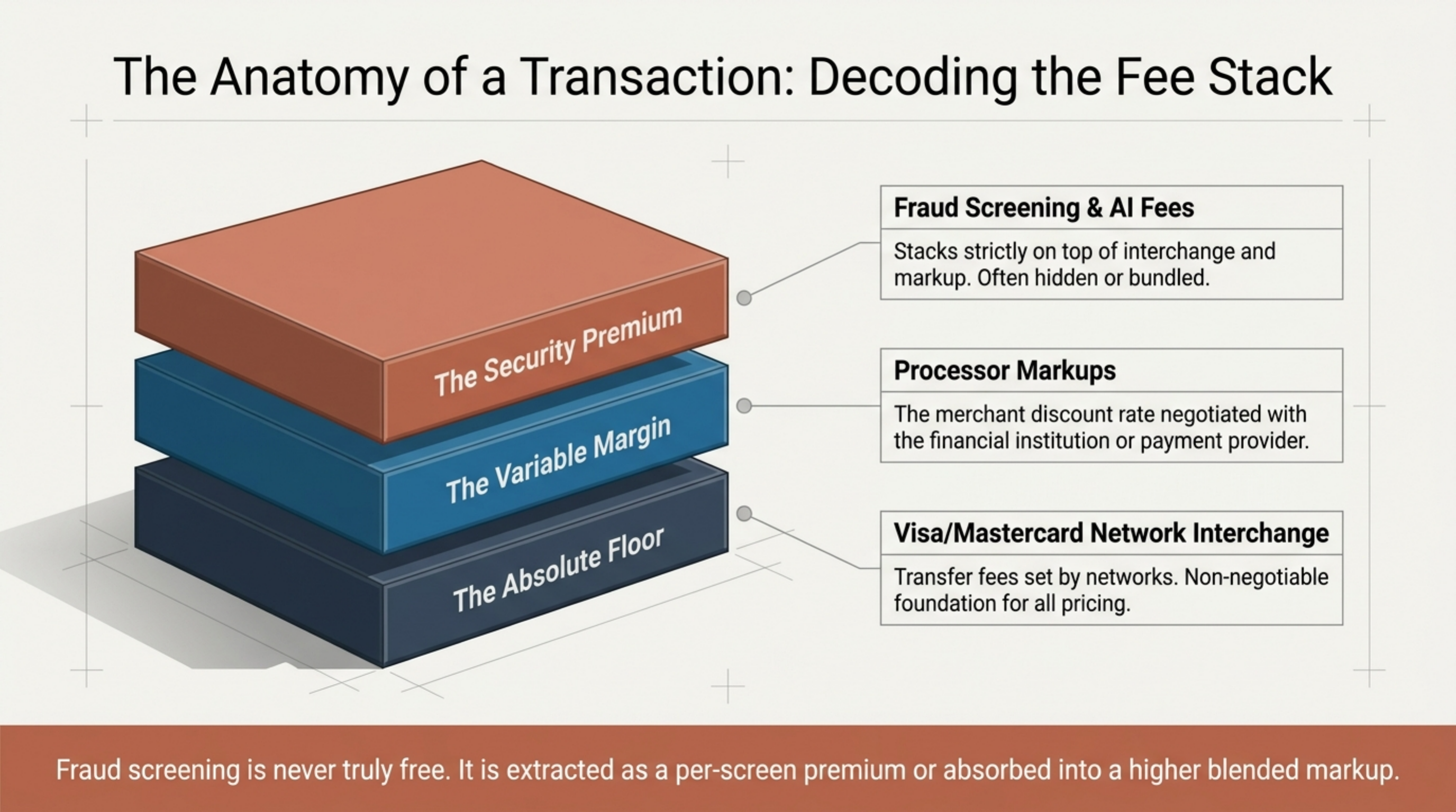 How AI fraud screening costs stack on top of interchange and processor markup.