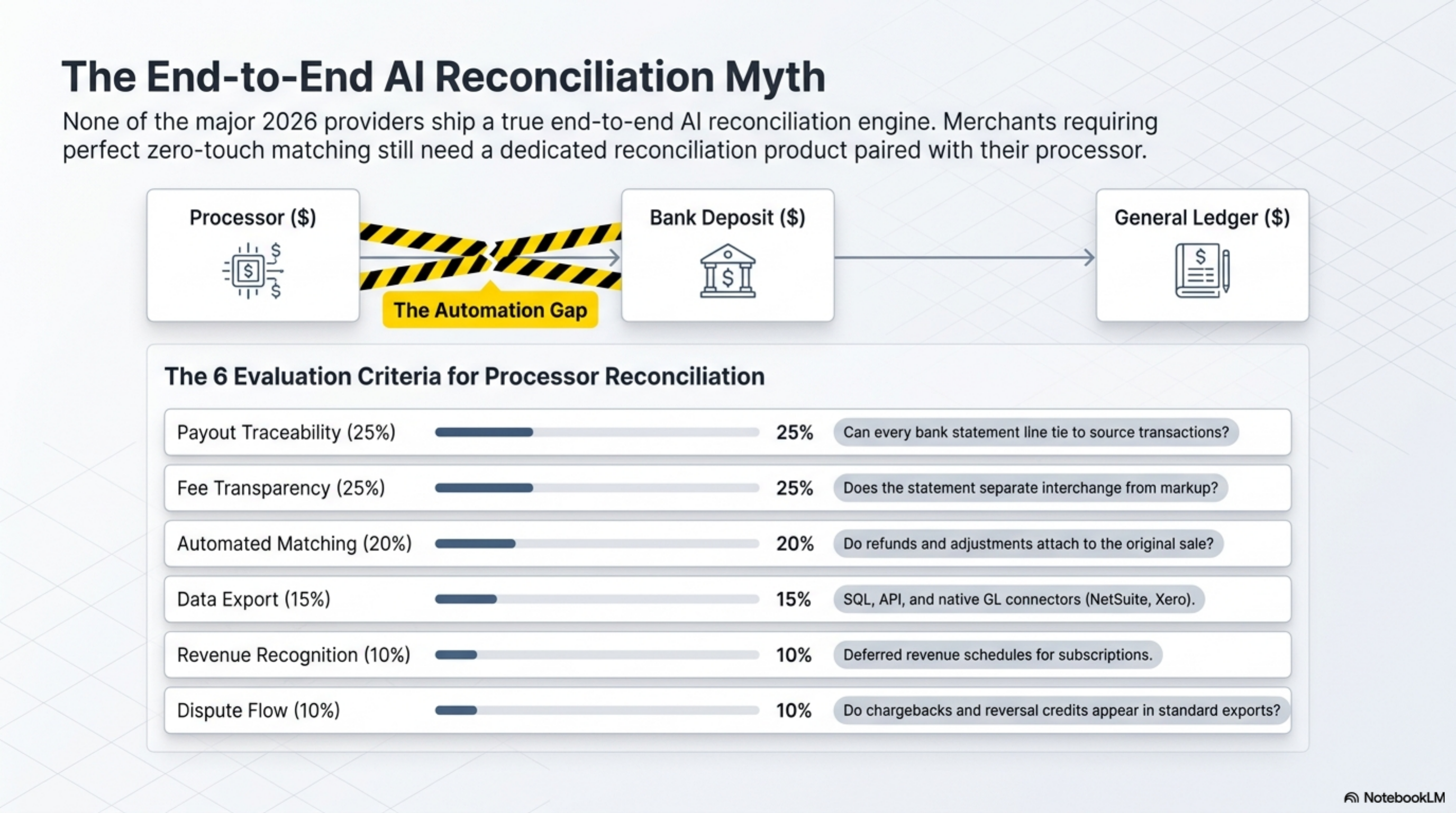Reconciliation depth across the six providers at $250K monthly volume.
