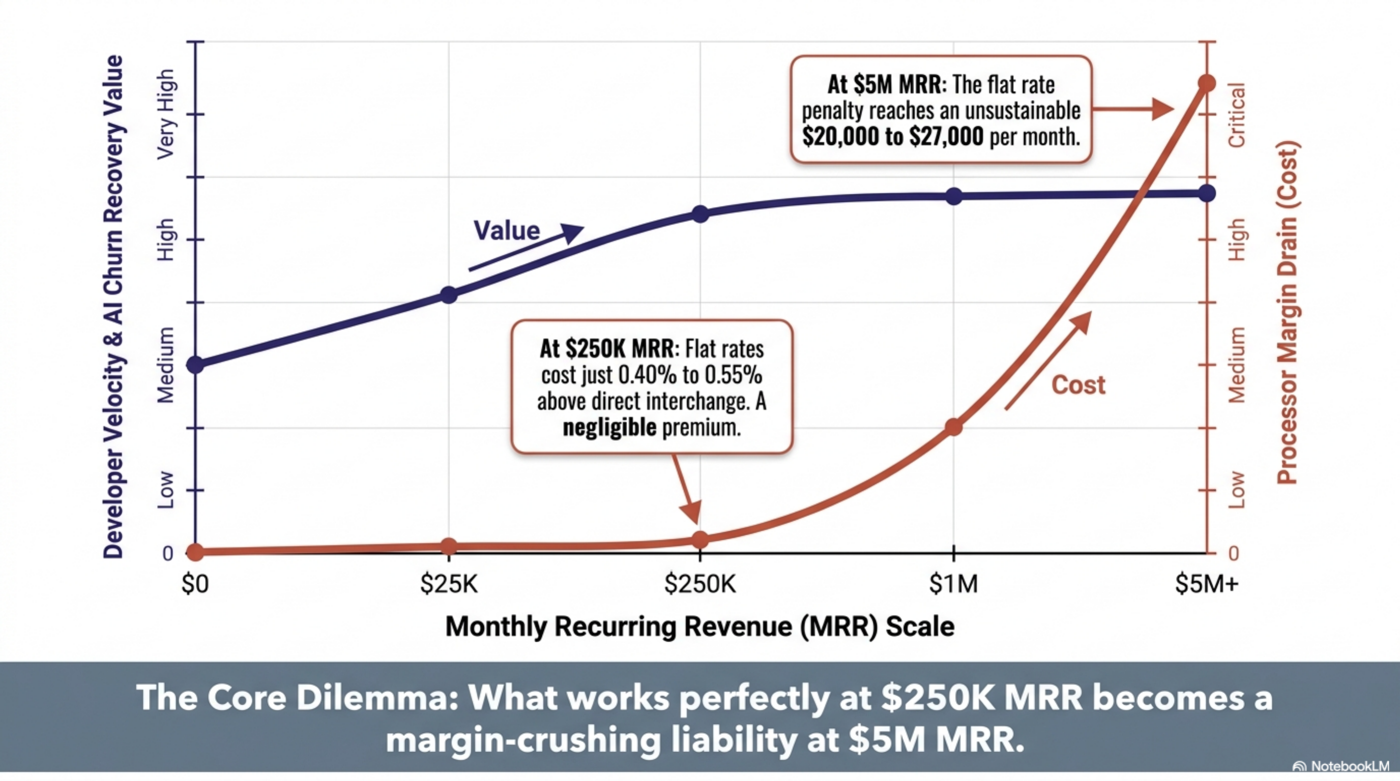 Effective rate at $250K monthly volume across flat-rate, interchange-plus, and membership pricing for AI subscription billing platforms.