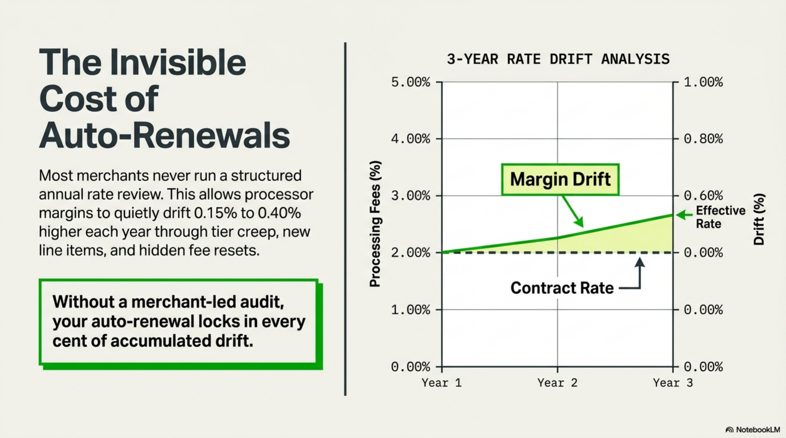 Twelve-month effective rate trend with the gap to an interchange-plus benchmark