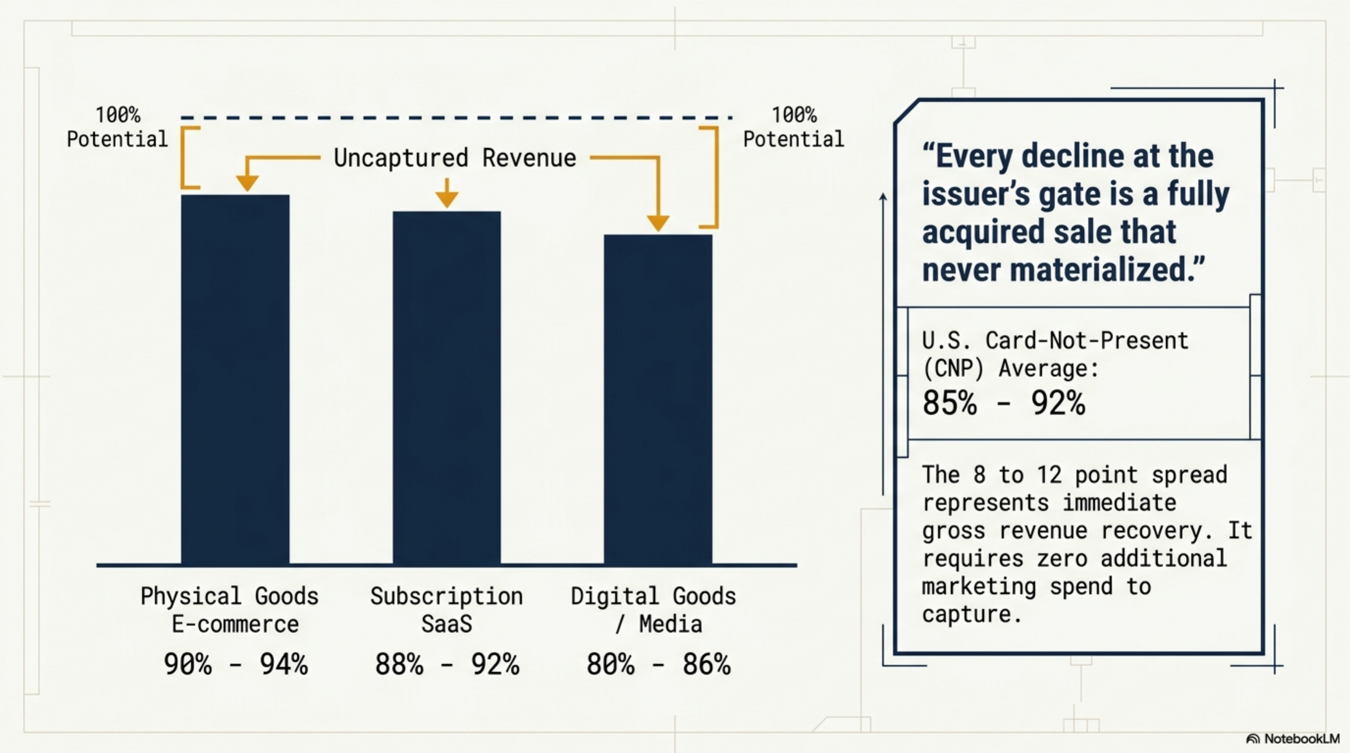 How declines compound across an $800K monthly volume SaaS business.