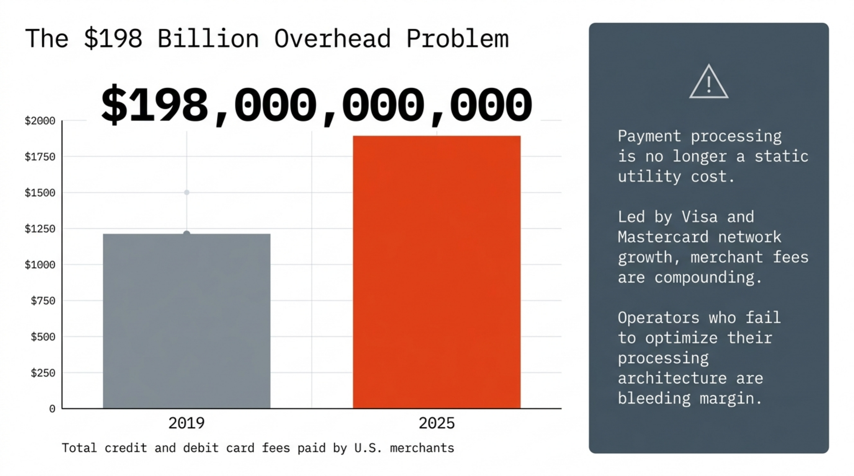 Effective rate by provider at $250K monthly volume on a 70/30 in-person and online card mix.