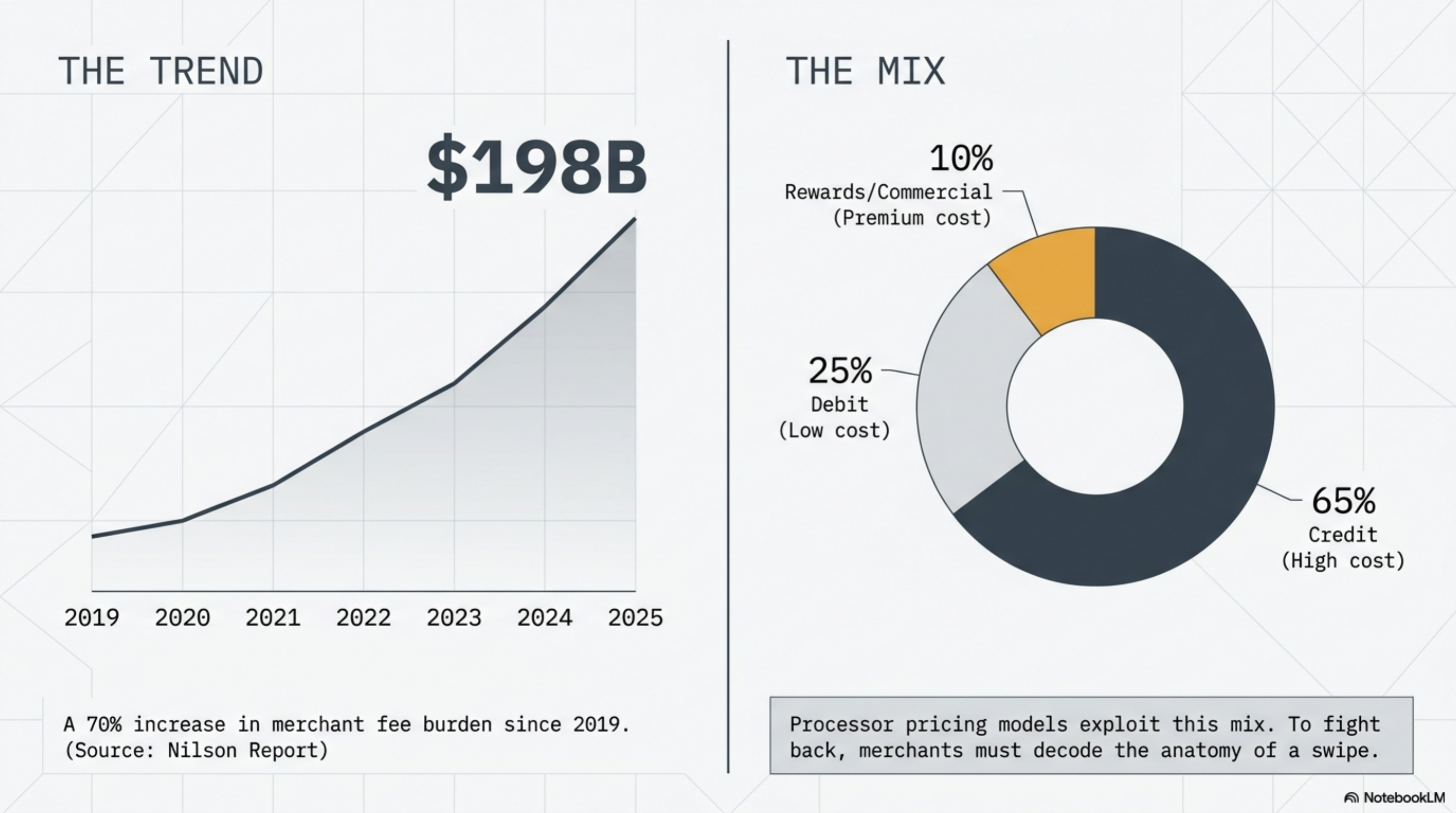 Effective rate comparison across seven processors at $250K monthly volume on a typical retail card mix.
