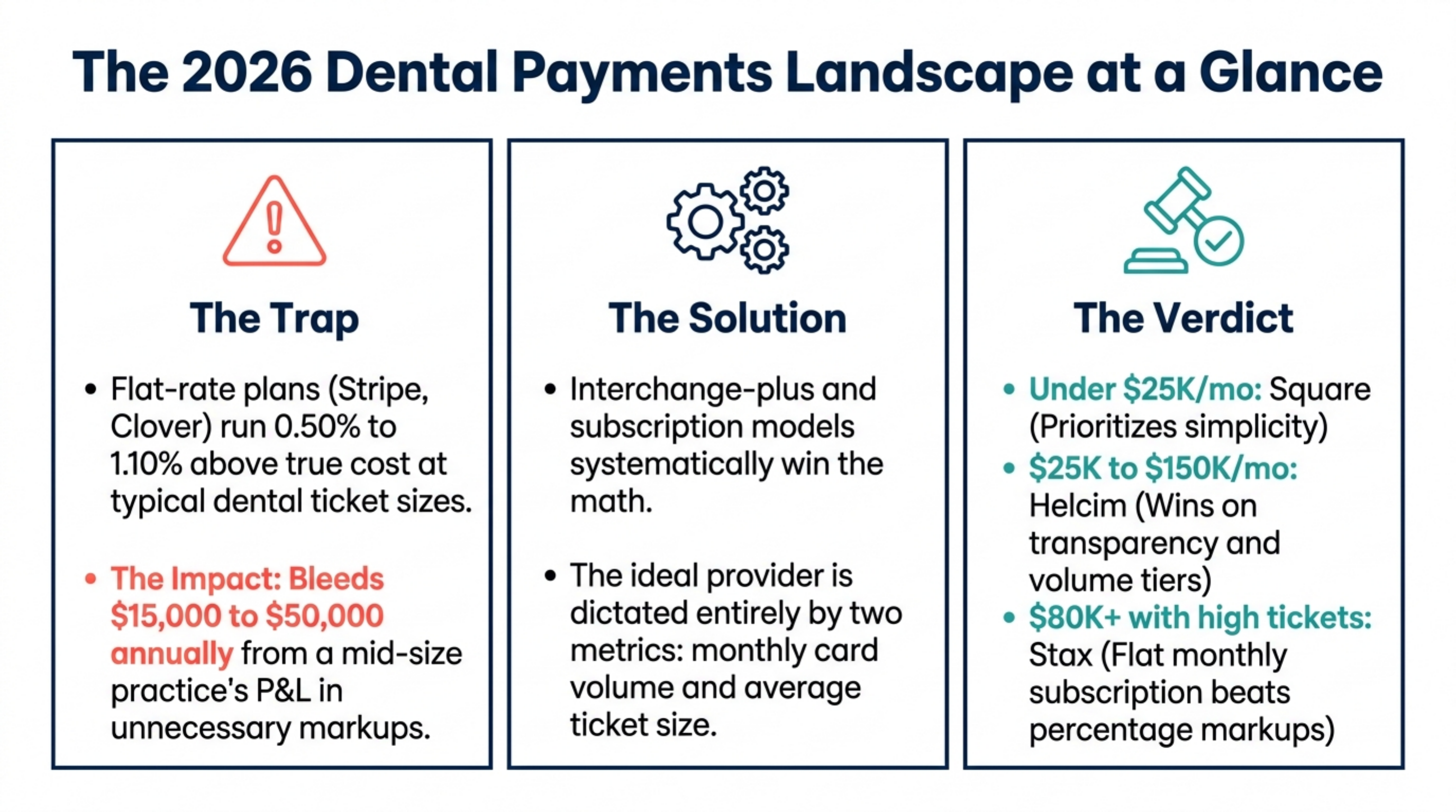 Effective rate by processor at $80K monthly dental volume with a $280 average ticket and a 70/30 in-person to online split.
