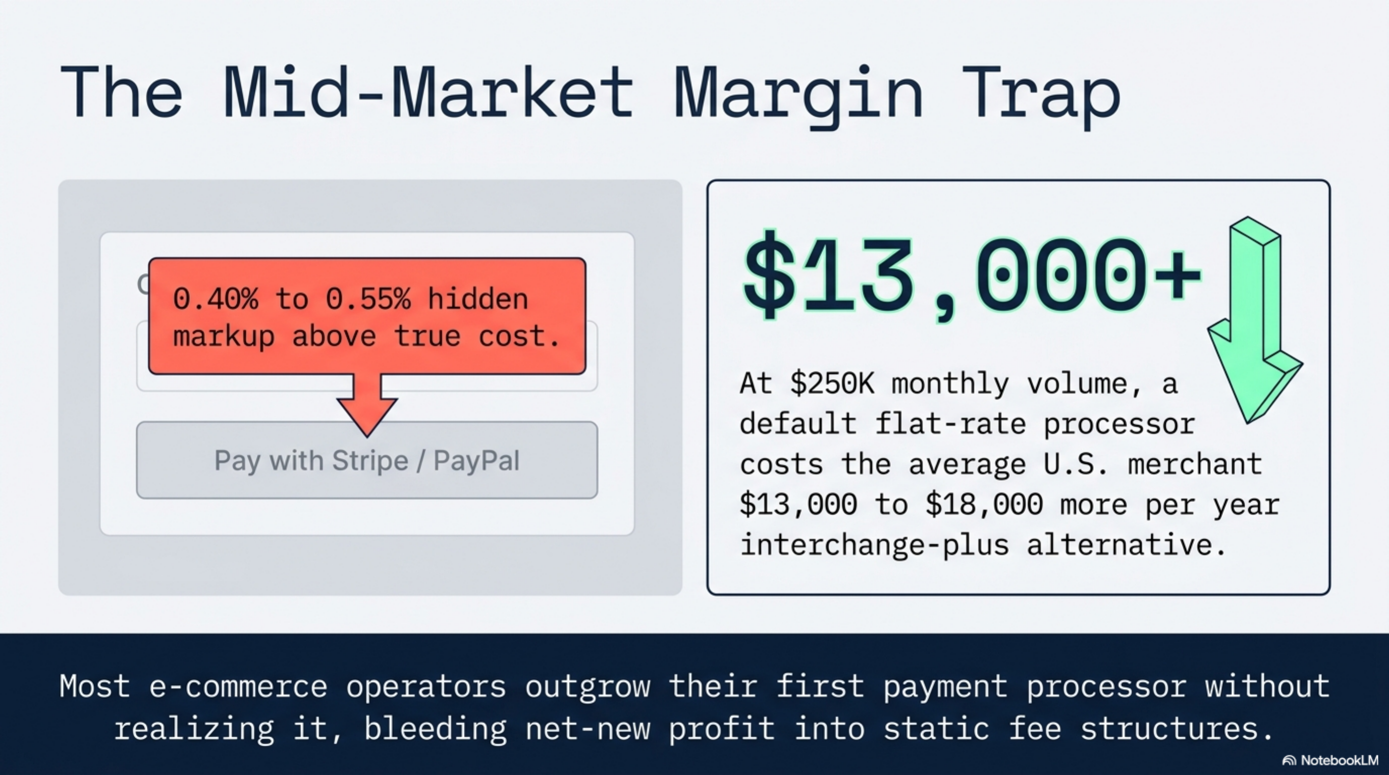 Ecommerce processor effective rates at $250K monthly card-not-present volume, May 2026.