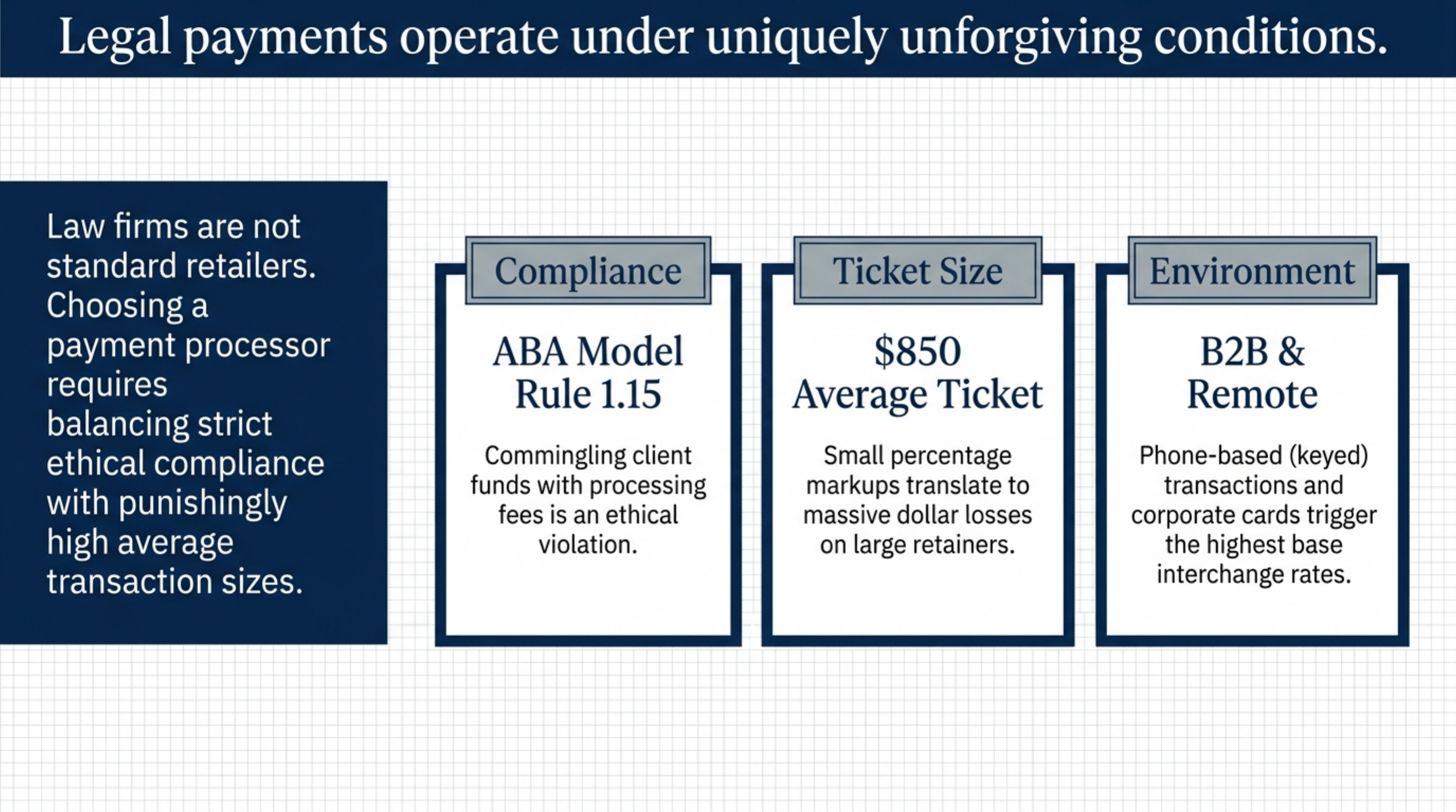 Estimated monthly processing cost by provider for a $150K legal practice card mix.