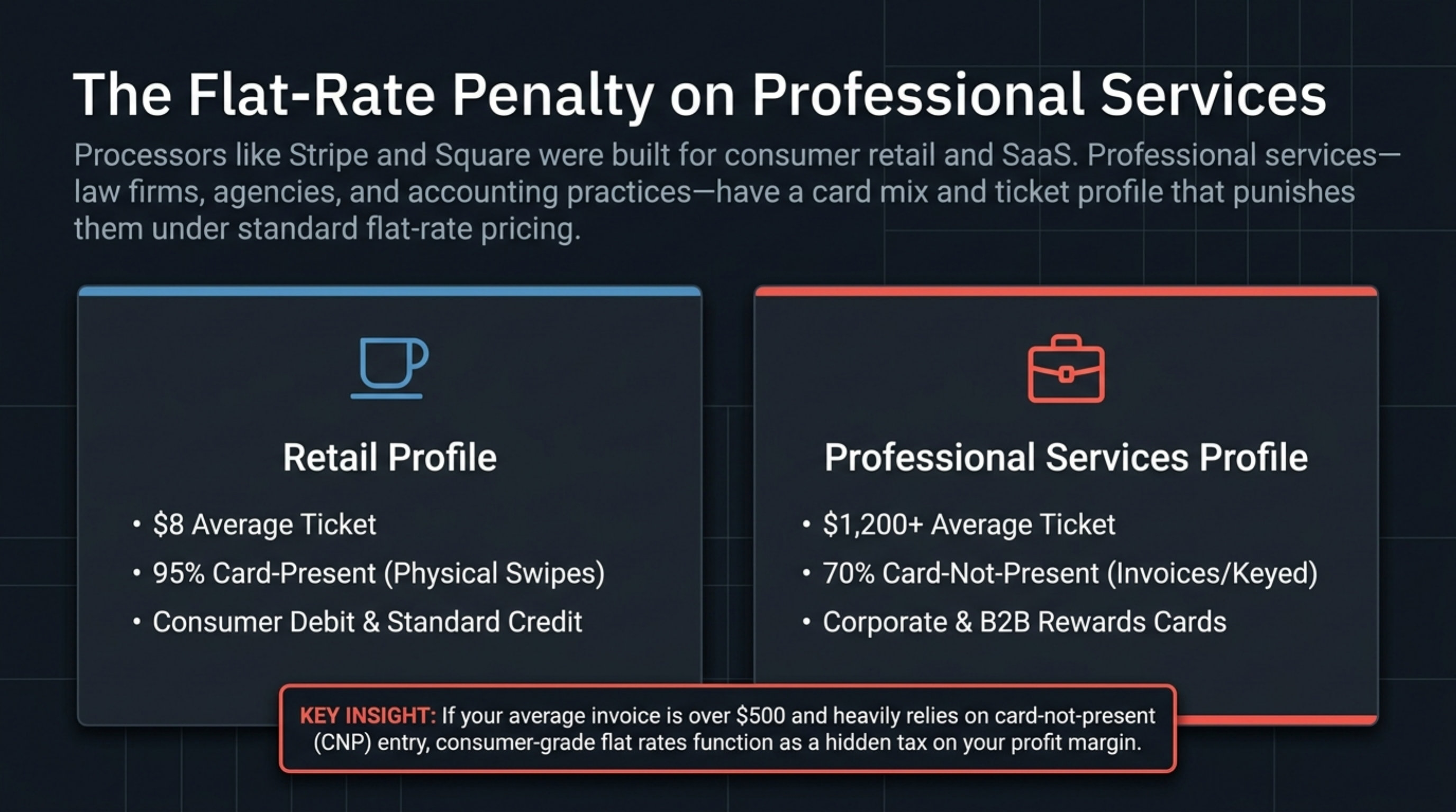 Effective rate comparison across providers at $100K monthly professional services volume.