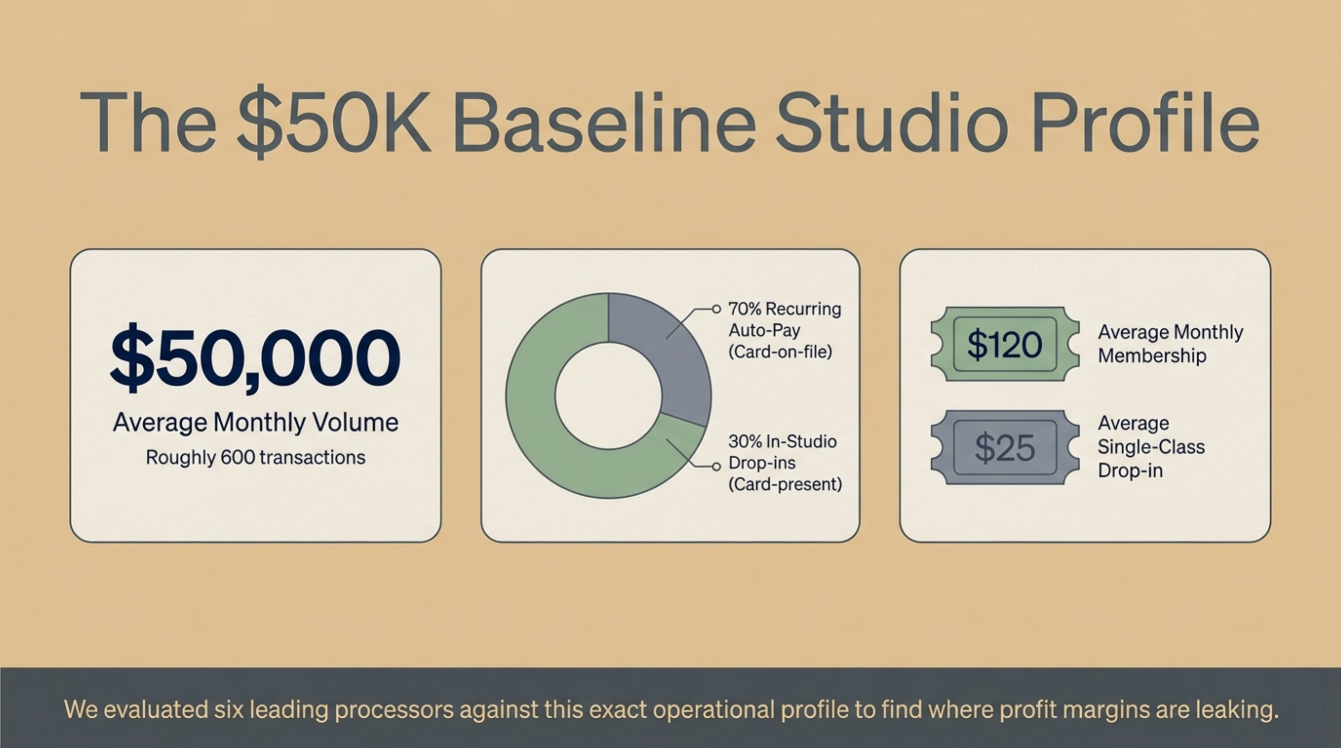 Effective rate by provider at $50K monthly volume with a 70 percent recurring membership mix.