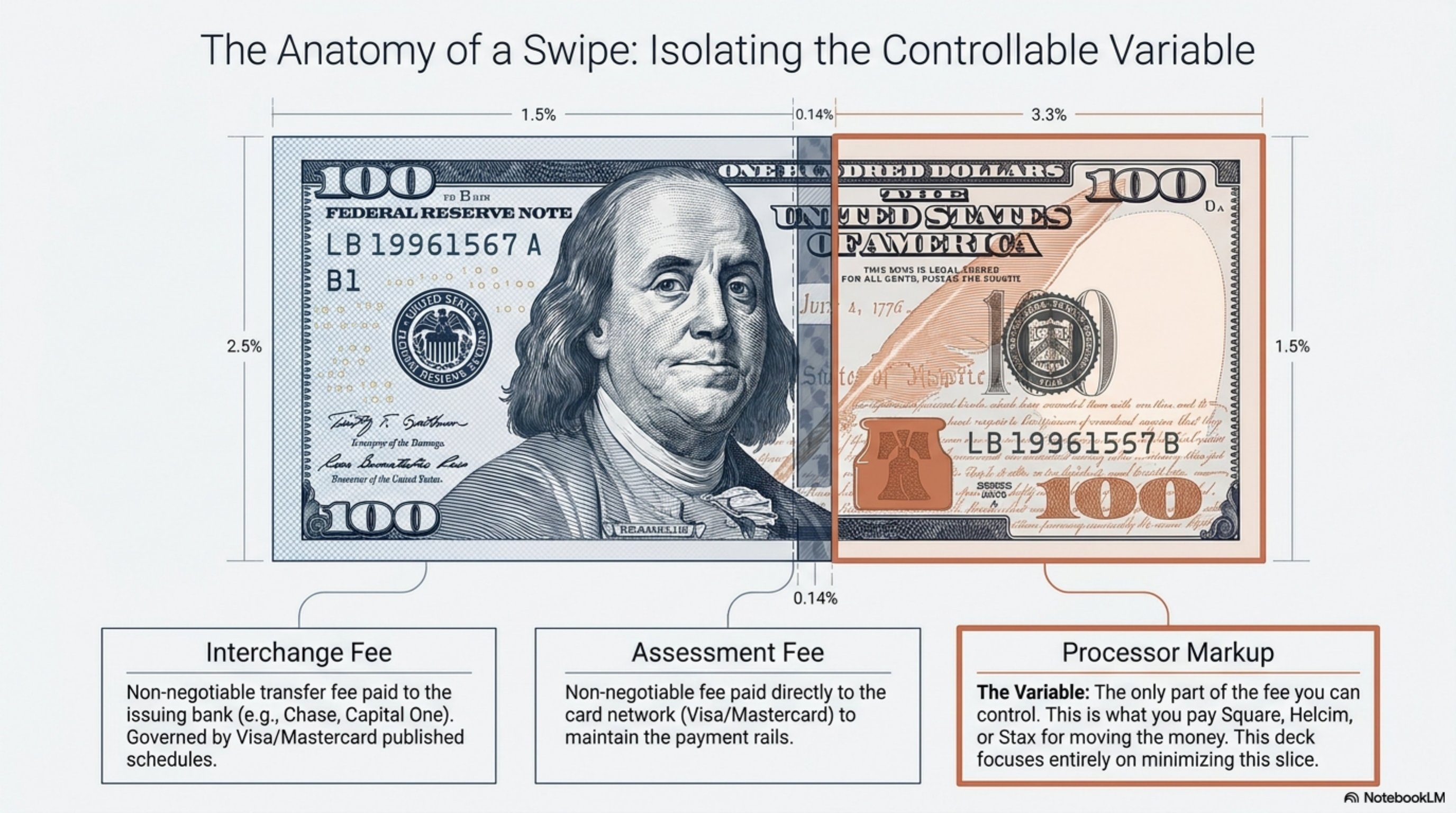 Effective rate by monthly card volume across the seven providers in this comparison.