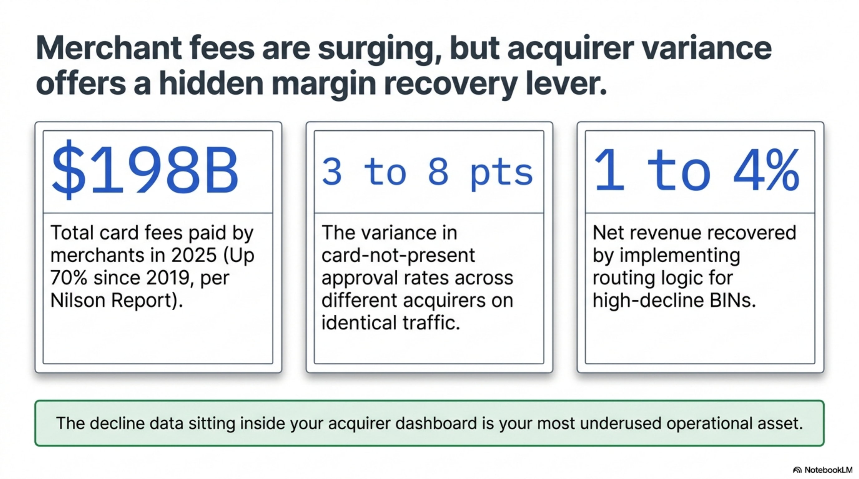 Approval rate by BIN segment before and after dual-acquirer routing, sample CNP merchant at $850K monthly volume.