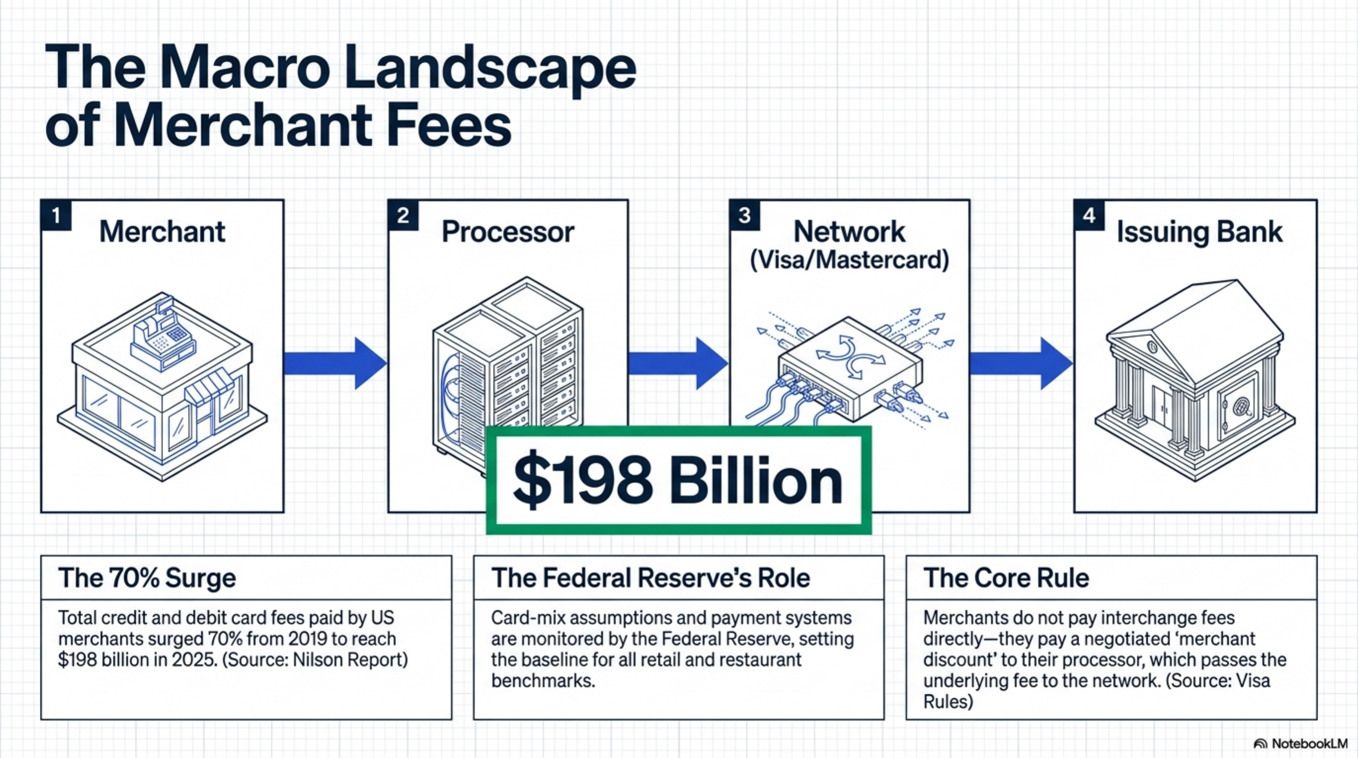Effective monthly cost comparison: Clover vs Toast vs alternatives at $50K, $150K, and $300K monthly card volume.