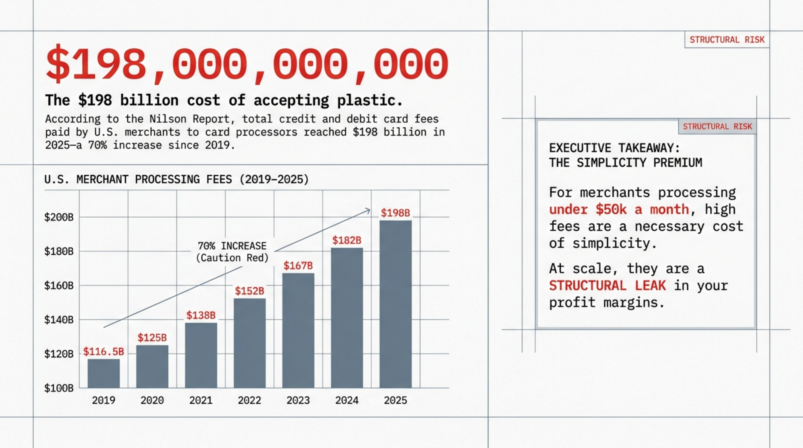 IC++ versus Square flat-rate on $185,000 monthly volume at a 30 percent regulated debit card mix.