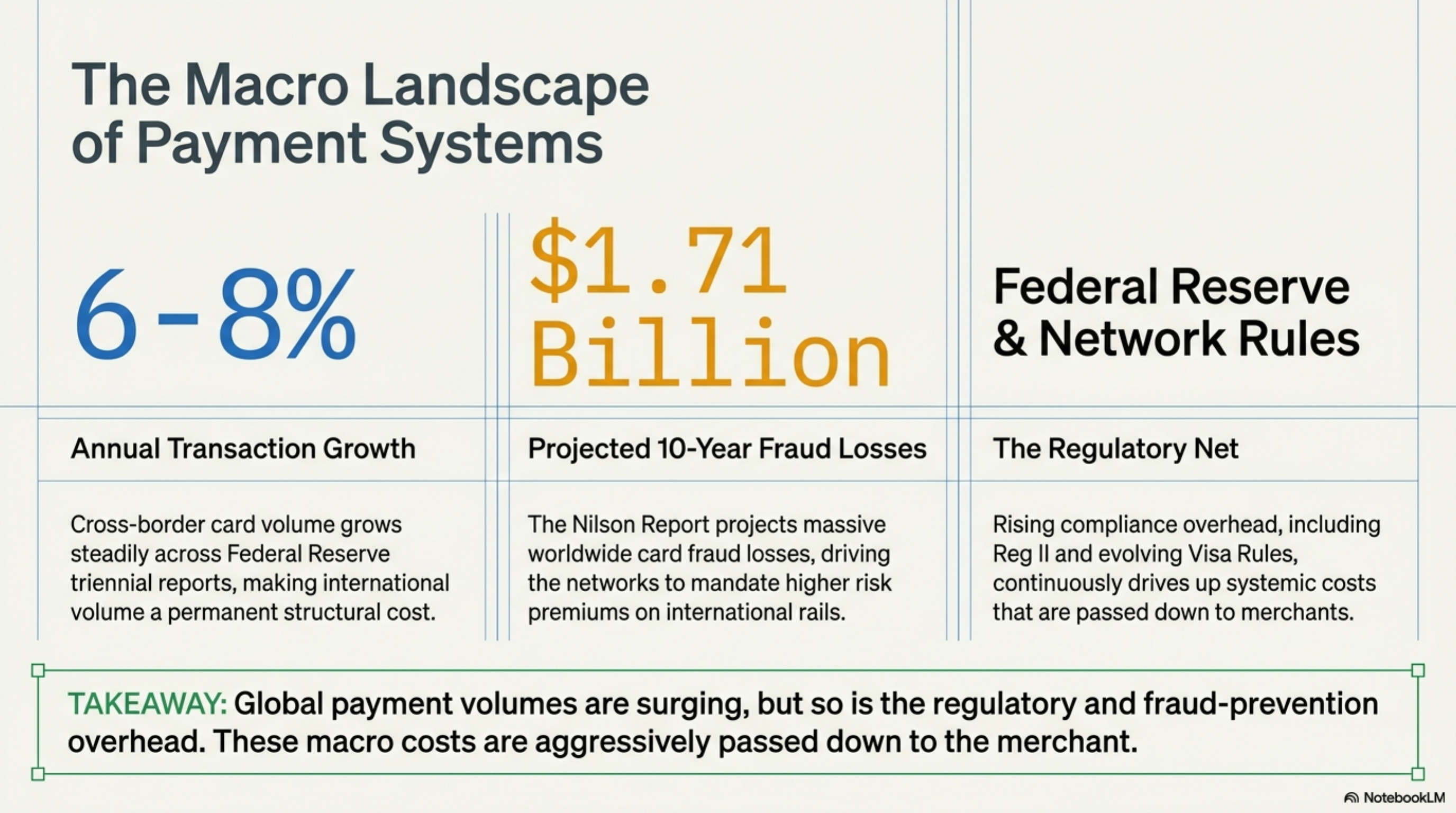 Cost breakdown for a $450K monthly volume B2B SaaS merchant with 12 percent international cards, flat-rate plan versus IC++ contract.