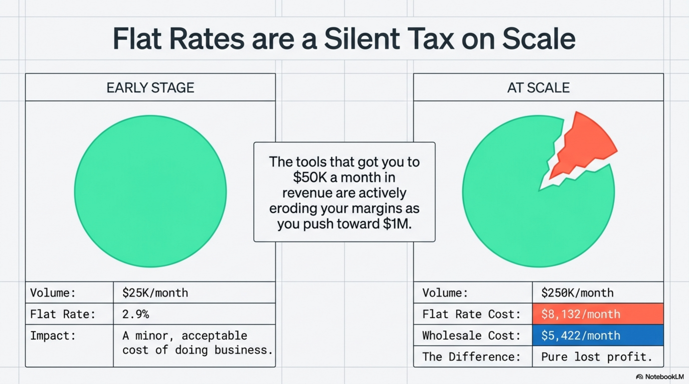 Effective rate by monthly volume across Stripe, PayPal, Helcim, and Stax.