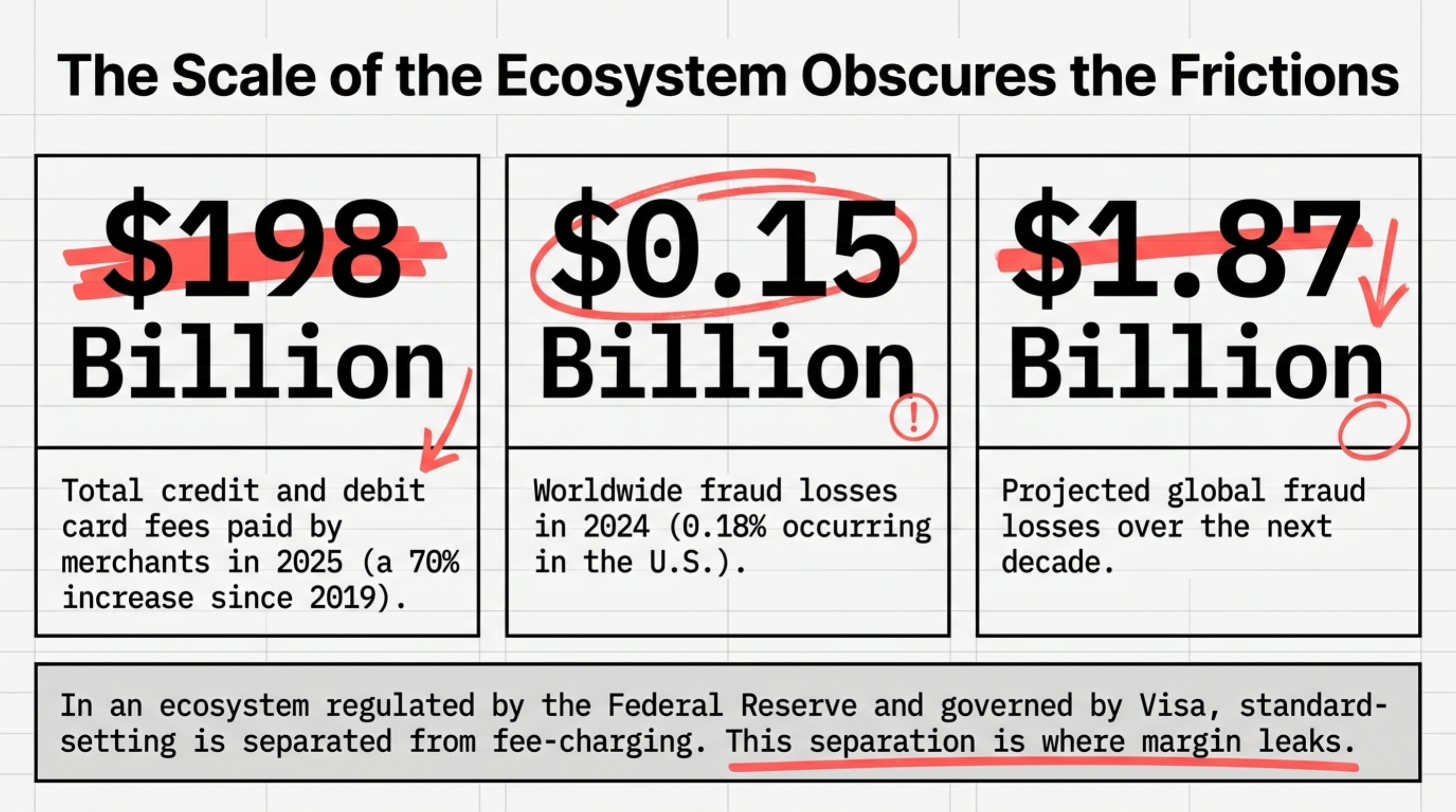 Sample statement: PCI compliance line items broken out for an auto-parts retailer at $180K monthly volume.