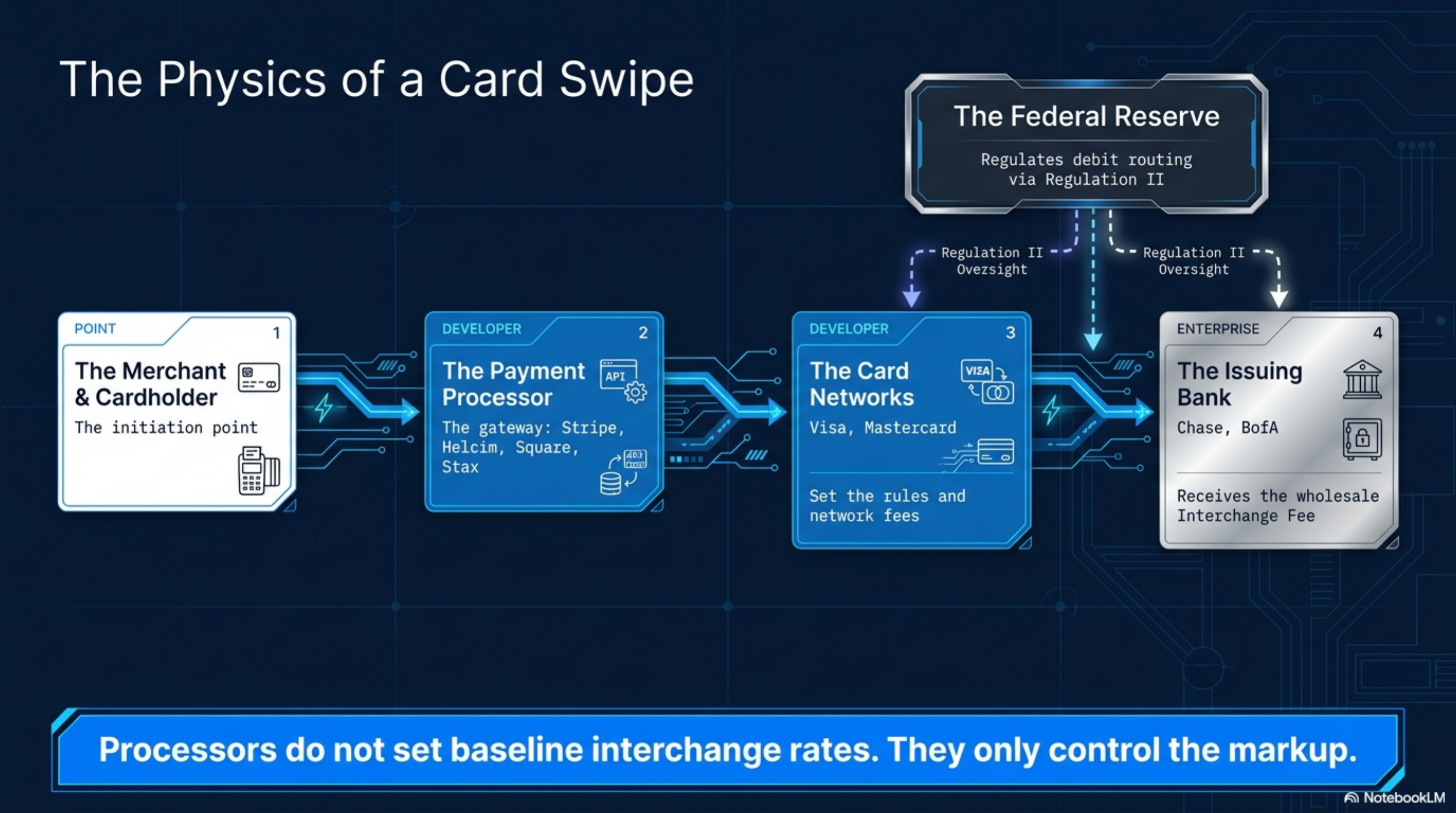Effective rate comparison: Stripe flat rate versus Helcim interchange-plus across monthly volume tiers from $25K to $1M.