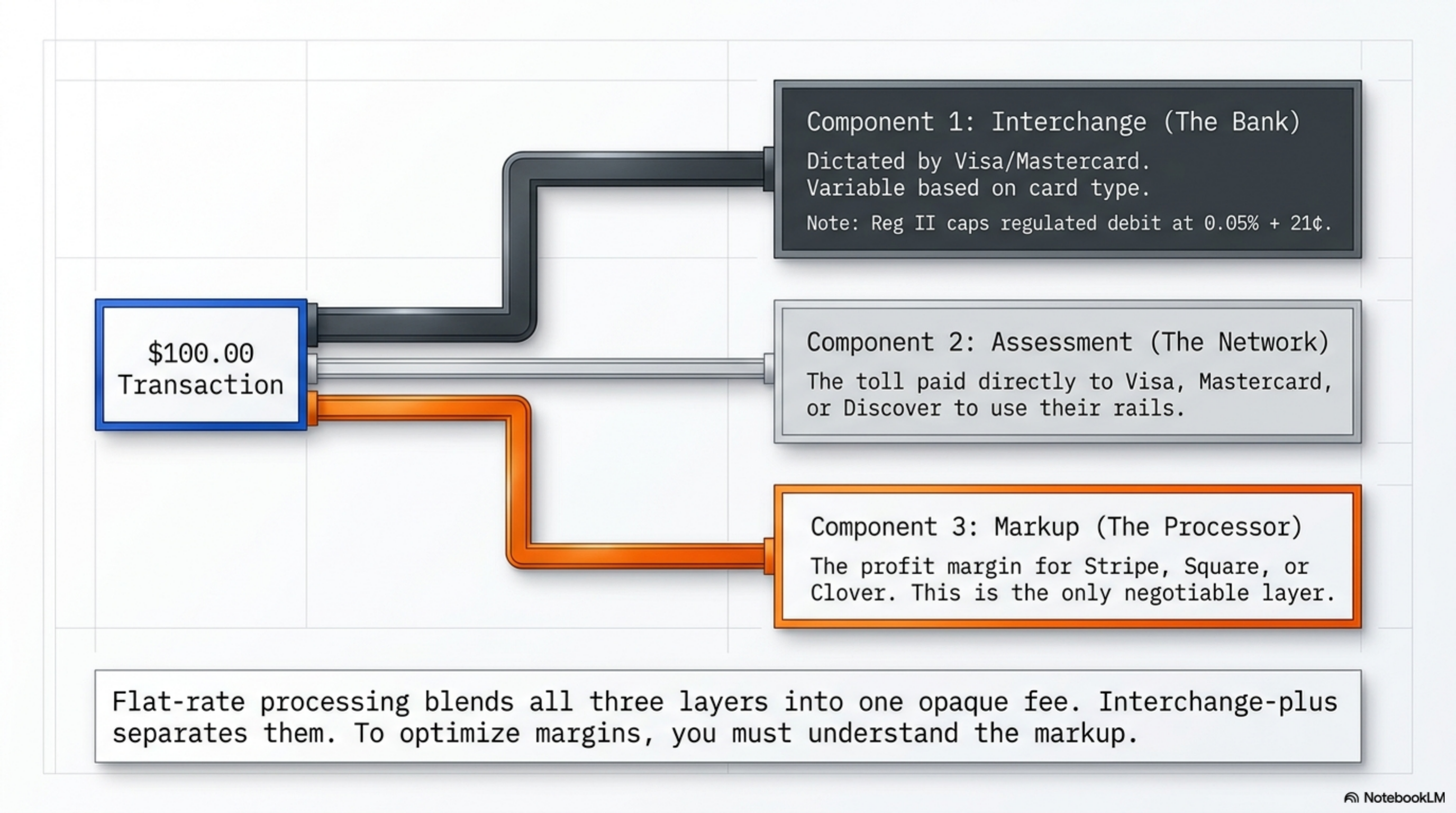 Effective processing cost by monthly volume tier across Stripe, Square, and an interchange-plus benchmark.
