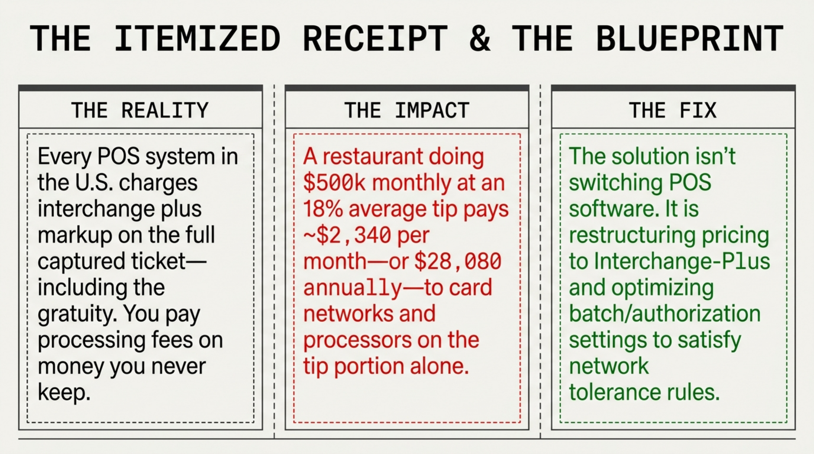 Annual processing cost by pricing plan: flat-rate Toast Standard versus interchange-plus at 0.25 percent markup, broken out by base ticket and tip portion.