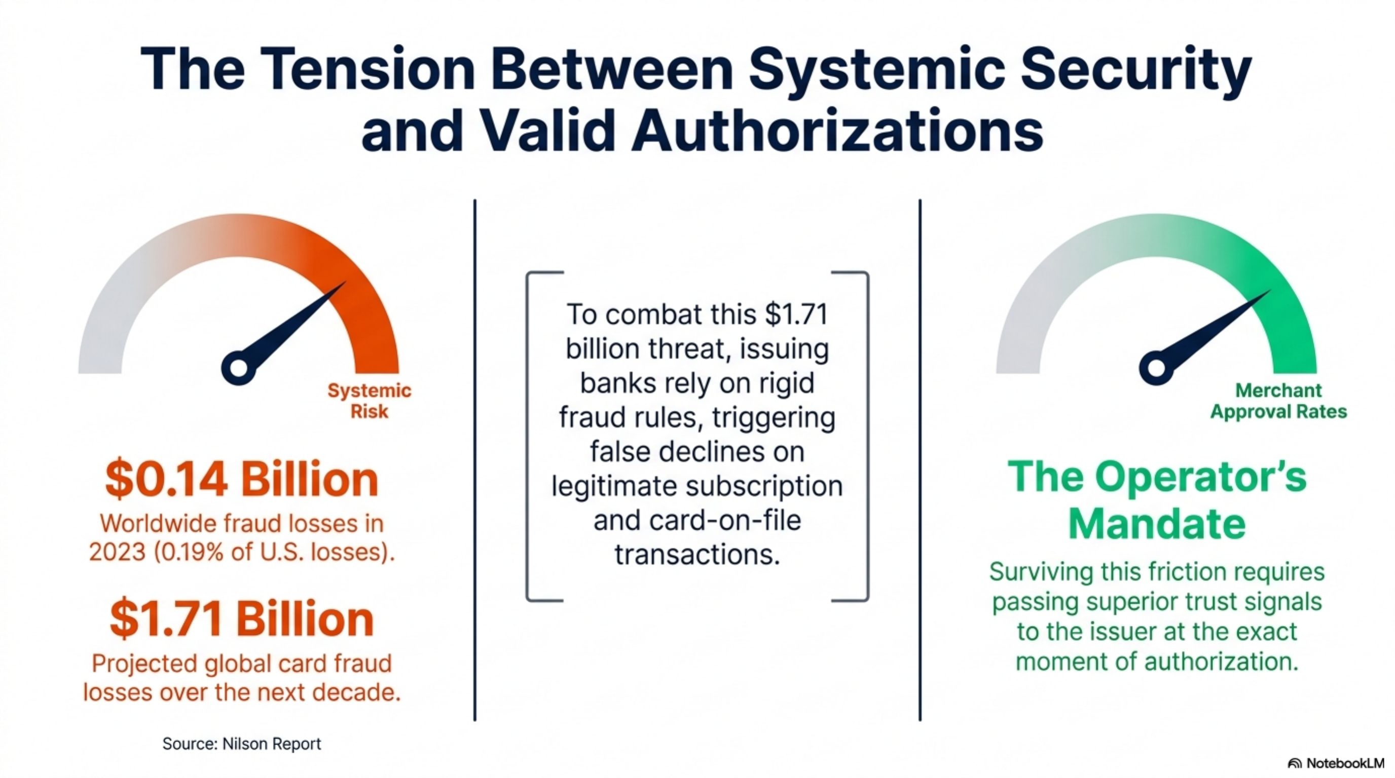 Authorization rate before and after network token migration for a subscription merchant at $800K monthly volume.